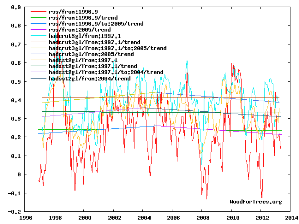 2013 GLOBAL TEMPS ALL DATASETS - Cooling