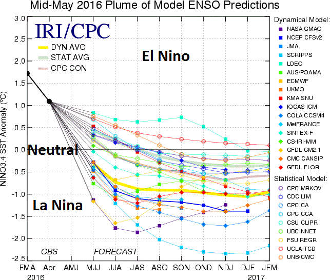 lan-nina-forecast
