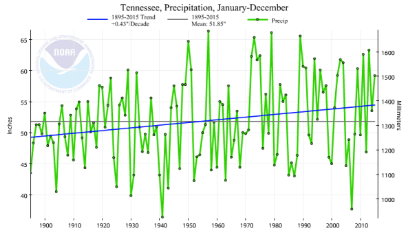 Tennessee Precip Annual.png