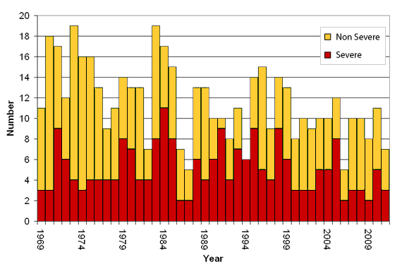 tc-graph-1969-2012.png