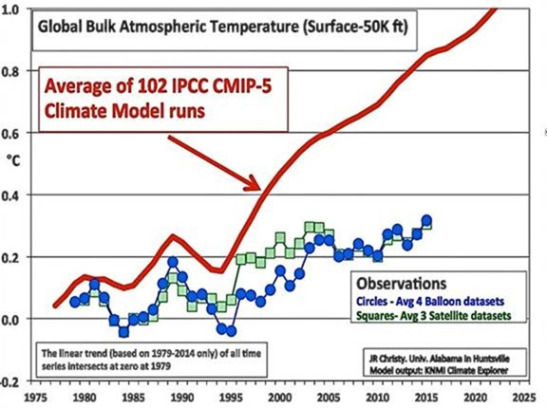UN IPCC CMIP5 Climate models Vs Observations – presented by John Christy PhD to US Senate Congress on Climate Change