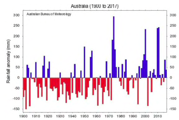 Rainfall in Australia