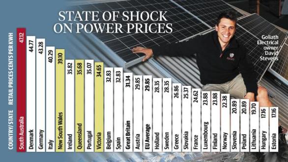 IT_S OFFICIAL - South Australia Has The World_s Highest Power Prices! | Climatism