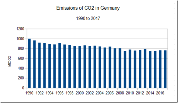 ENERGIEWENDE FAIL- German CO2 Emissions Higher Now Than In 2009 | Climatism