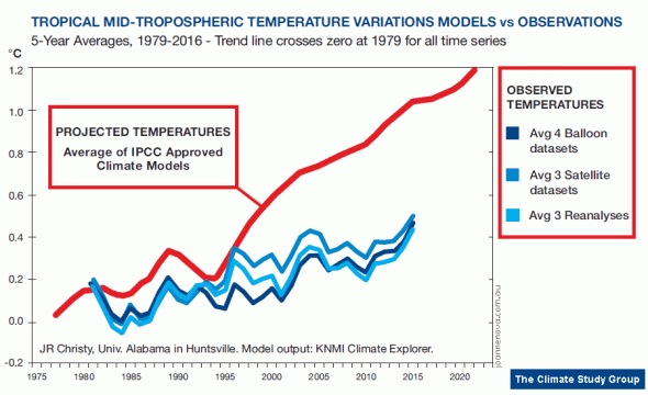 climate models are a joke « jonova