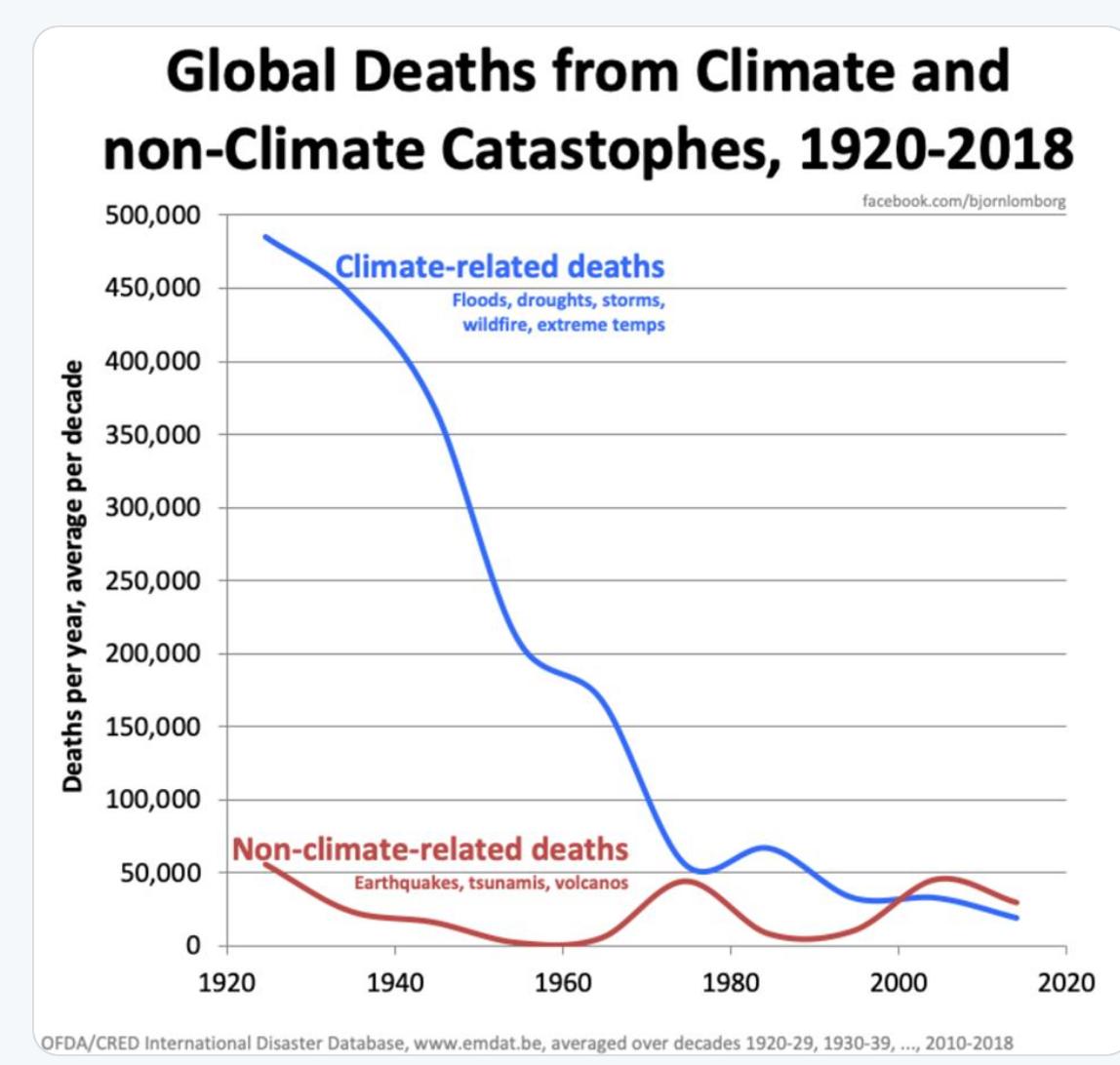 Climate related deaths Vs non related
