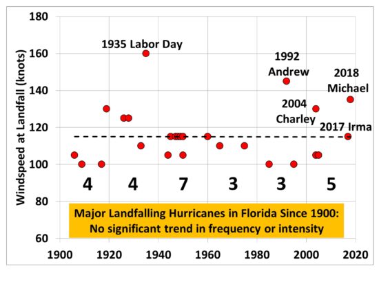 florida-major-hurricanes-4-1-550x413